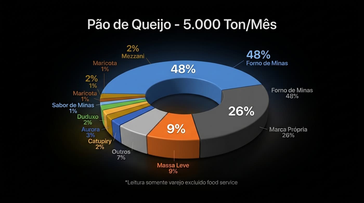 Mercado de pão de queijo no varejo brasileiro, 5.000 toneladas/mês: Forno de Minas 48%, marca própria 26%, Massa Leve 9%